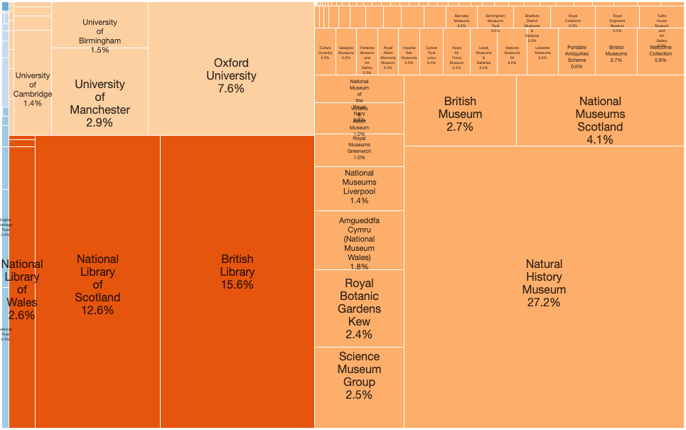 Treemap data visualisation showing percentage per institution of UK national collection